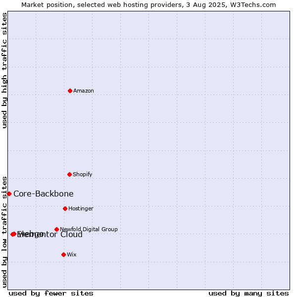 Market position of webgo vs. Elementor Cloud vs. Core-Backbone