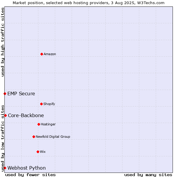 Market position of Core-Backbone vs. Webhost Python vs. EMP Secure
