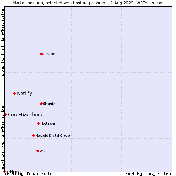 Market position of Netlify vs. Core-Backbone vs. eNom