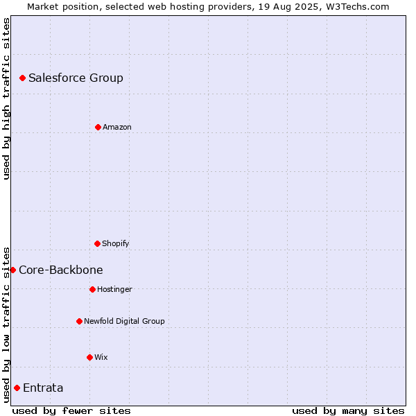 Market position of Salesforce Group vs. Entrata vs. Core-Backbone