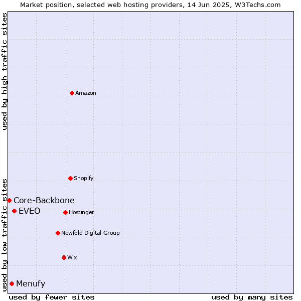 Market position of EVEO vs. Menufy vs. Core-Backbone