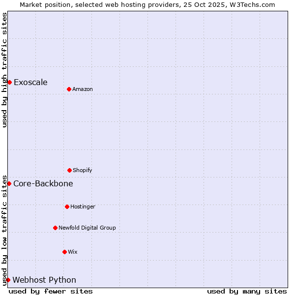 Market position of Exoscale vs. Core-Backbone vs. Webhost Python