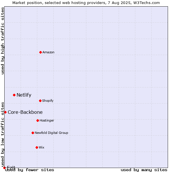 Market position of Netlify vs. Ezit vs. Core-Backbone