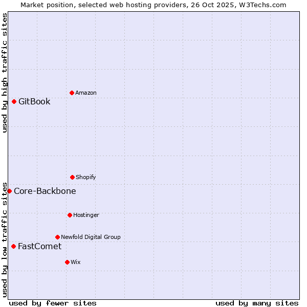 Market position of GitBook vs. FastComet vs. Core-Backbone