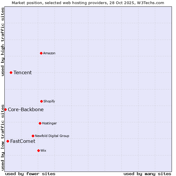 Market position of Tencent vs. FastComet vs. Core-Backbone