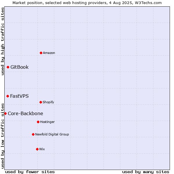 Market position of GitBook vs. FastVPS vs. Core-Backbone