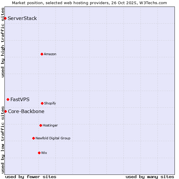 Market position of FastVPS vs. Core-Backbone vs. ServerStack