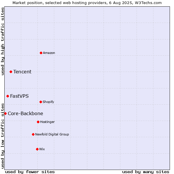 Market position of Tencent vs. FastVPS vs. Core-Backbone