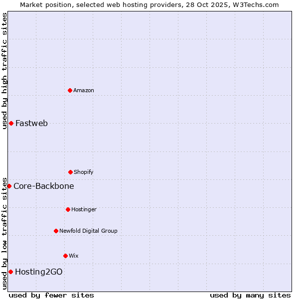 Market position of Fastweb vs. Hosting2GO vs. Core-Backbone
