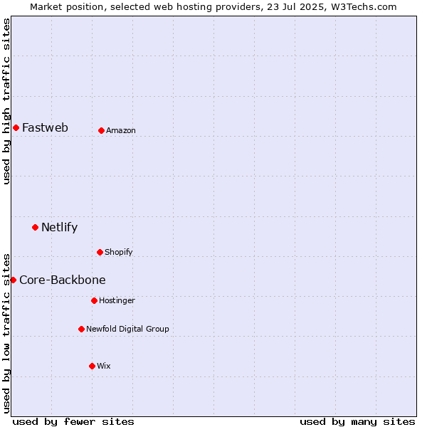 Market position of Netlify vs. Fastweb vs. Core-Backbone
