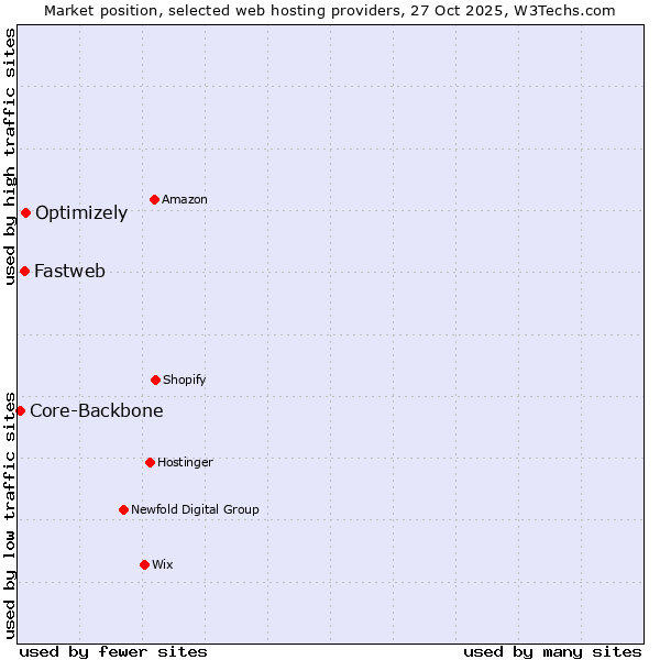 Market position of Optimizely vs. Fastweb vs. Core-Backbone