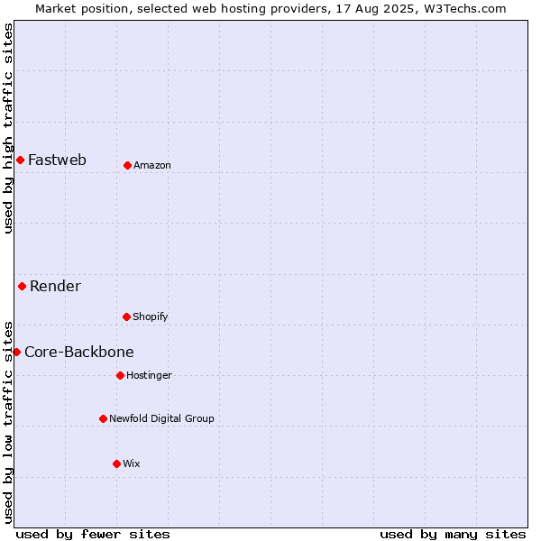Market position of Render vs. Fastweb vs. Core-Backbone