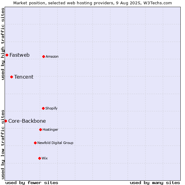 Market position of Tencent vs. Fastweb vs. Core-Backbone