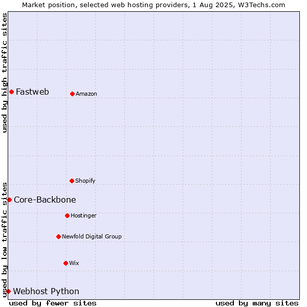Market position of Fastweb vs. Core-Backbone vs. Webhost Python