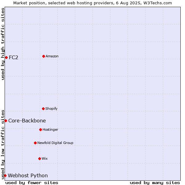 Market position of FC2 vs. Core-Backbone vs. Webhost Python