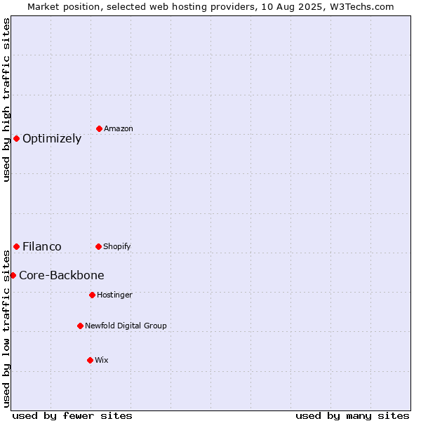 Market position of Filanco vs. Optimizely vs. Core-Backbone