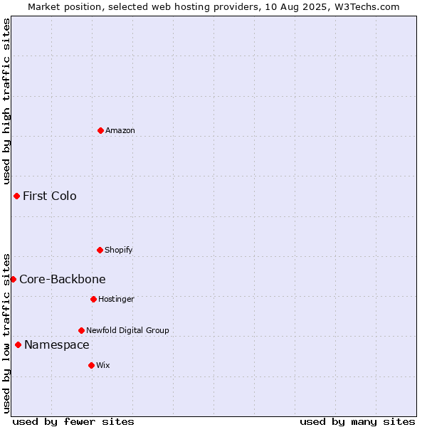 Market position of Namespace vs. First Colo vs. Core-Backbone