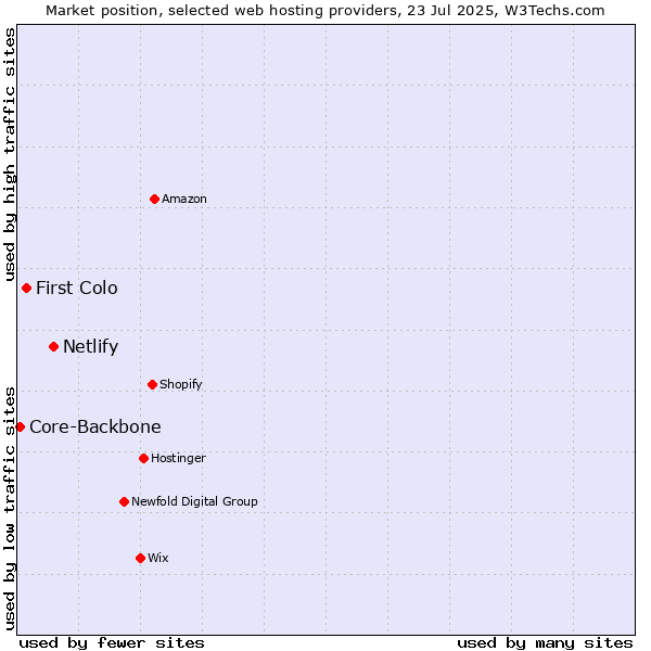 Market position of Netlify vs. First Colo vs. Core-Backbone