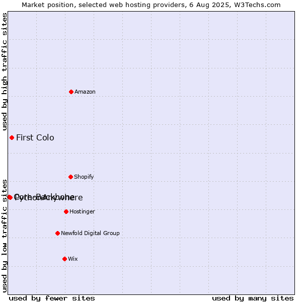 Market position of First Colo vs. PythonAnywhere vs. Core-Backbone