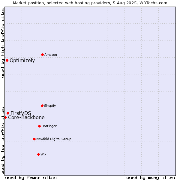 Market position of FirstVDS vs. Optimizely vs. Core-Backbone