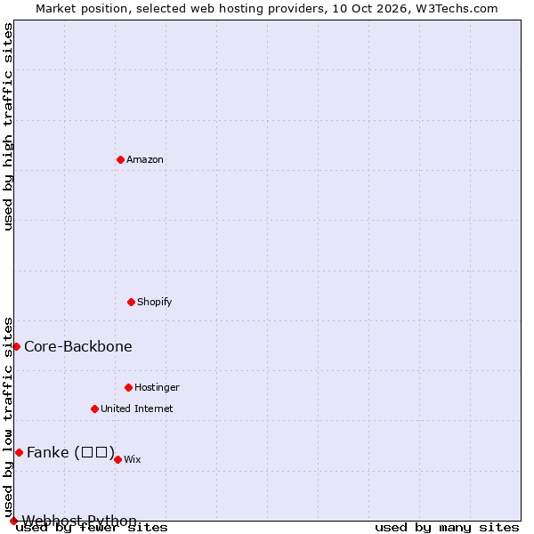 Market position of Fanke (凡科) vs. Core-Backbone vs. Webhost Python