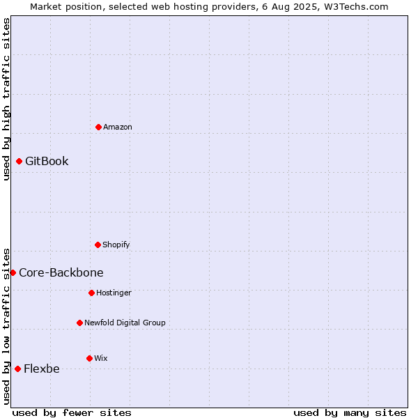Market position of GitBook vs. Flexbe vs. Core-Backbone