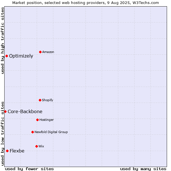 Market position of Flexbe vs. Optimizely vs. Core-Backbone
