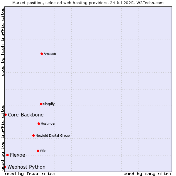 Market position of Flexbe vs. Core-Backbone vs. Webhost Python