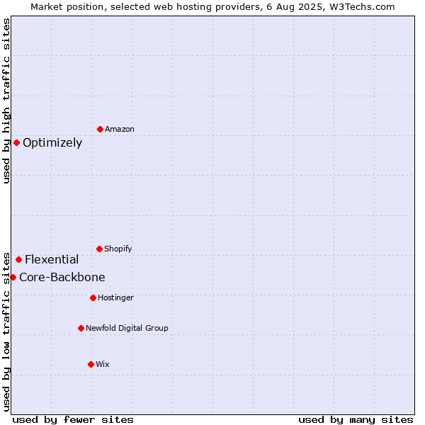 Market position of Flexential vs. Optimizely vs. Core-Backbone