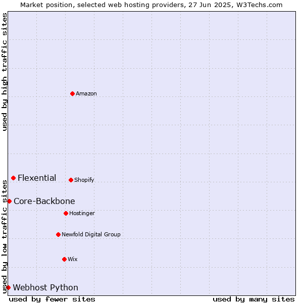 Market position of Flexential vs. Core-Backbone vs. Webhost Python
