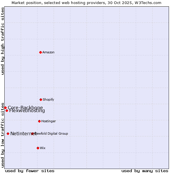 Market position of Netinternet vs. Flexwebhosting vs. Core-Backbone