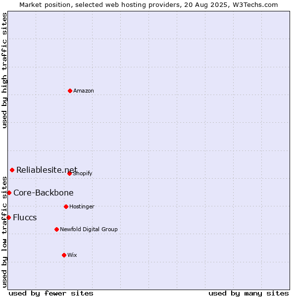 Market position of Reliablesite.net vs. Core-Backbone vs. Fluccs