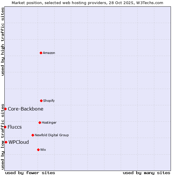 Market position of WPCloud vs. Core-Backbone vs. Fluccs