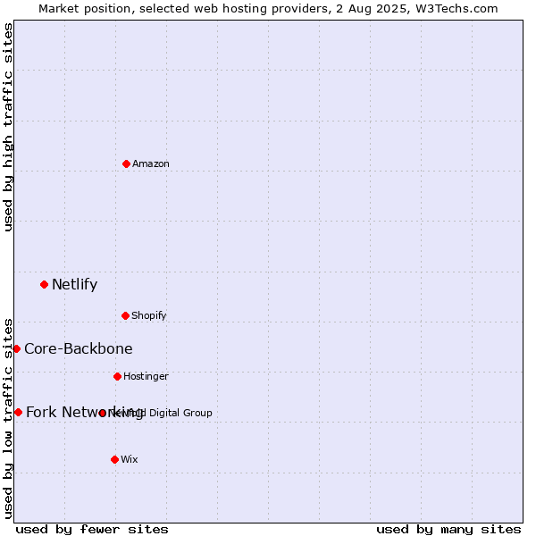 Market position of Netlify vs. Fork Networking vs. Core-Backbone