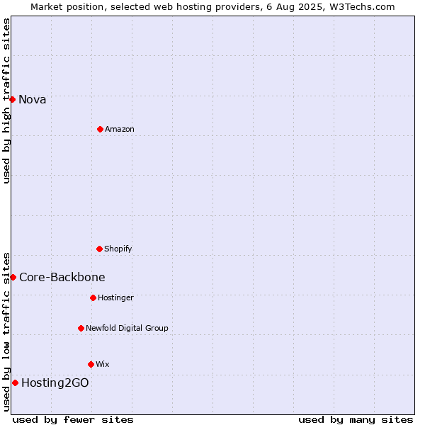 Market position of Hosting2GO vs. Core-Backbone vs. Nova