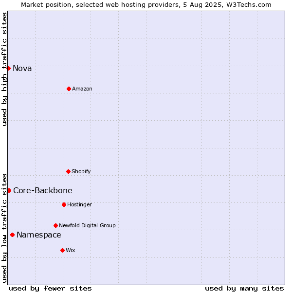 Market position of Namespace vs. Core-Backbone vs. Nova