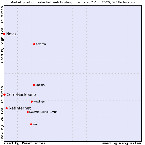 Market position of Netinternet vs. Core-Backbone vs. Nova