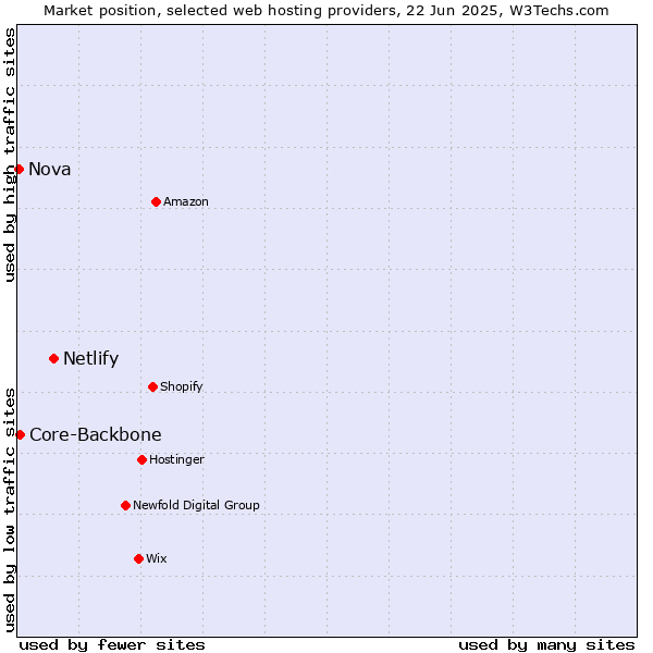 Market position of Netlify vs. Core-Backbone vs. Nova