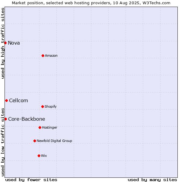 Market position of Cellcom vs. Core-Backbone vs. Nova