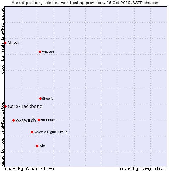 Market position of o2switch vs. Core-Backbone vs. Nova