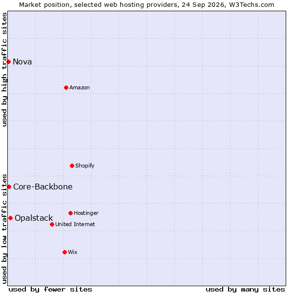 Market position of Opalstack vs. Core-Backbone vs. Nova
