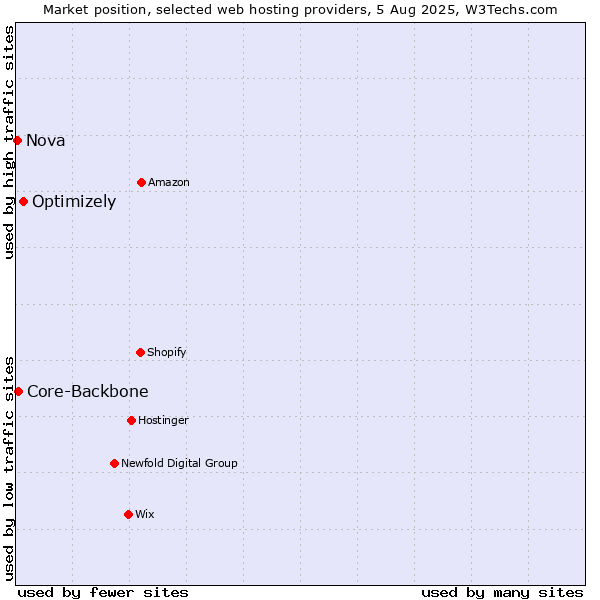 Market position of Optimizely vs. Core-Backbone vs. Nova