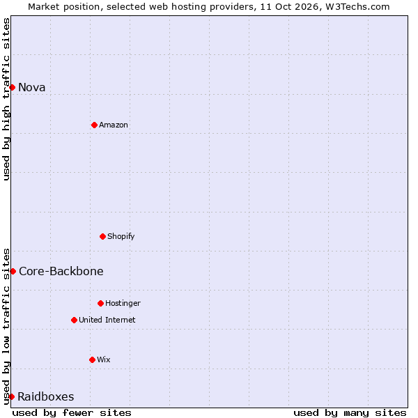 Market position of Core-Backbone vs. Nova vs. Raidboxes
