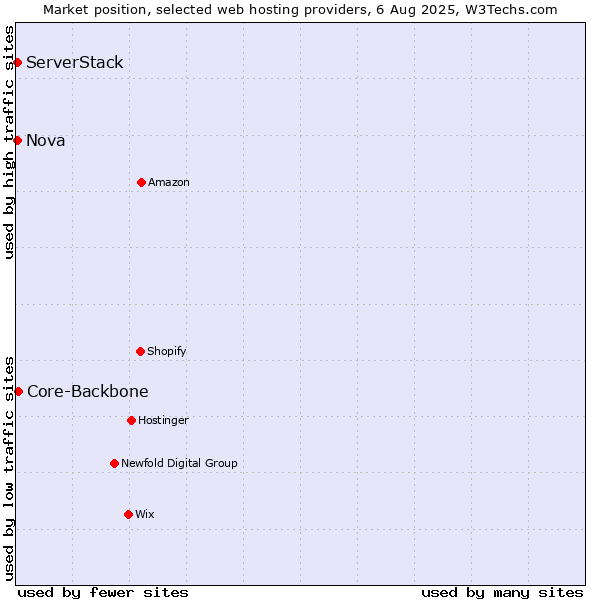 Market position of Core-Backbone vs. Nova vs. ServerStack