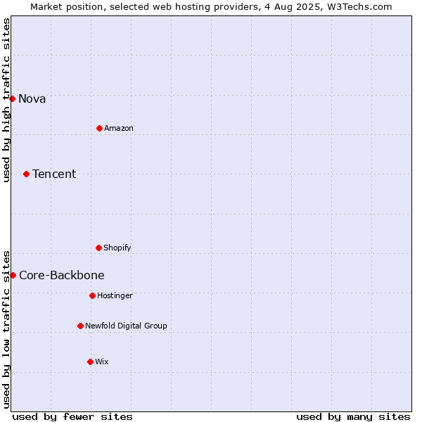 Market position of Tencent vs. Core-Backbone vs. Nova
