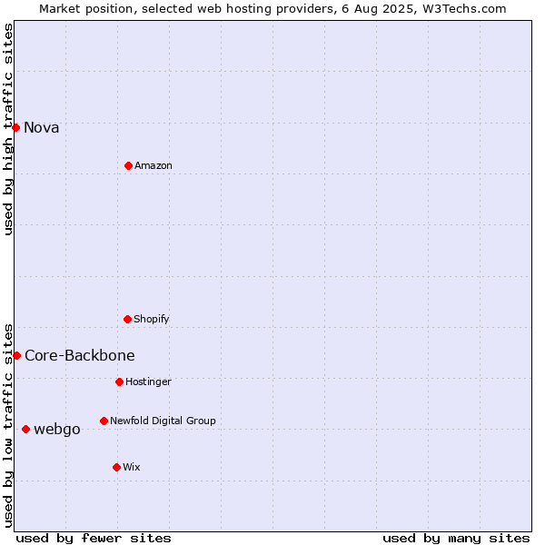 Market position of webgo vs. Core-Backbone vs. Nova
