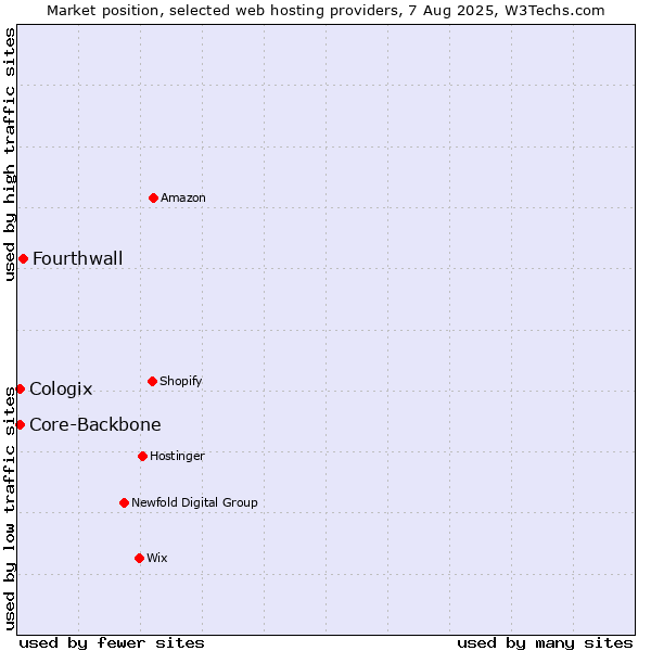 Market position of Fourthwall vs. Core-Backbone vs. Cologix