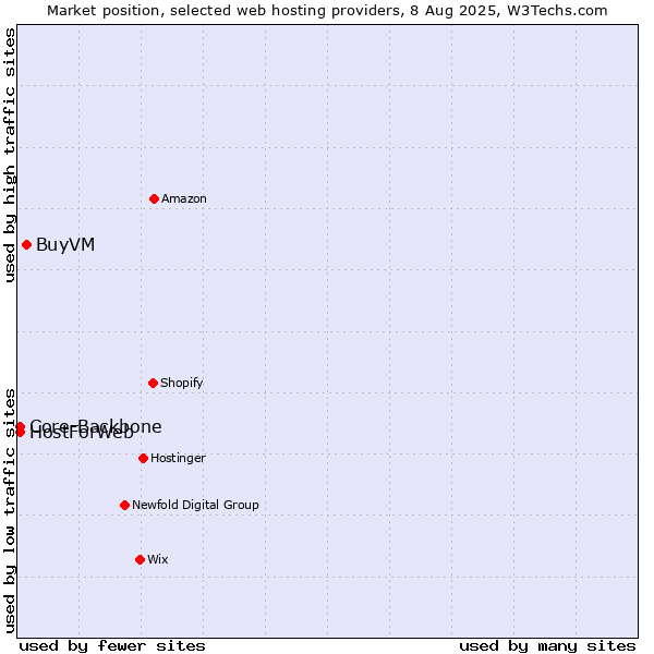 Market position of BuyVM vs. Core-Backbone vs. HostForWeb