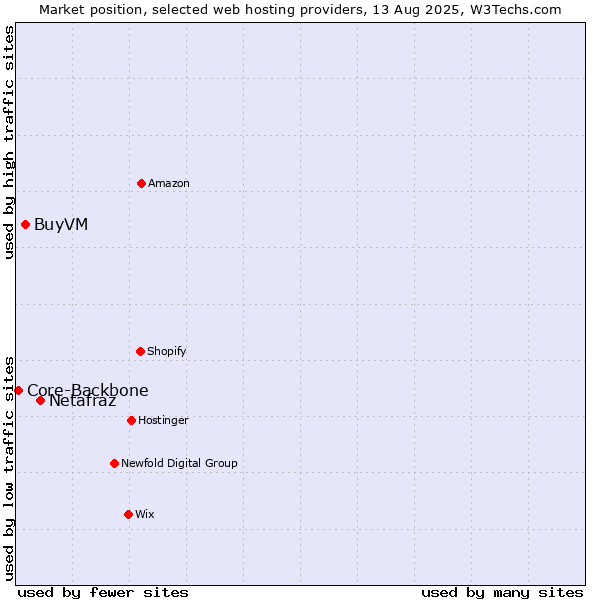Market position of Netafraz vs. BuyVM vs. Core-Backbone