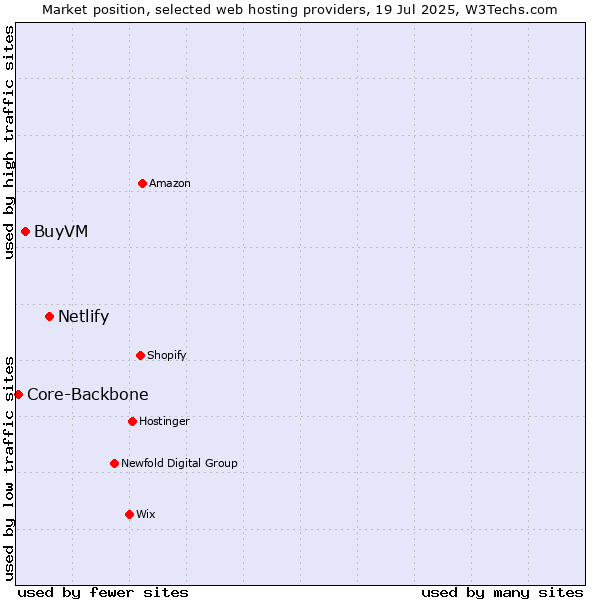 Market position of Netlify vs. BuyVM vs. Core-Backbone
